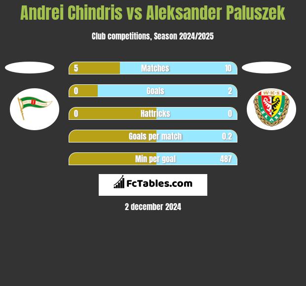 Andrei Chindris vs Aleksander Paluszek h2h player stats