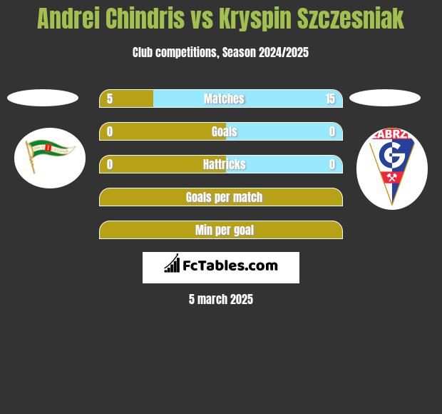 Andrei Chindris vs Kryspin Szczesniak h2h player stats