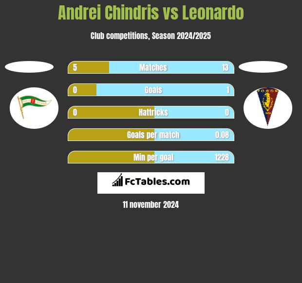 Andrei Chindris vs Leonardo h2h player stats