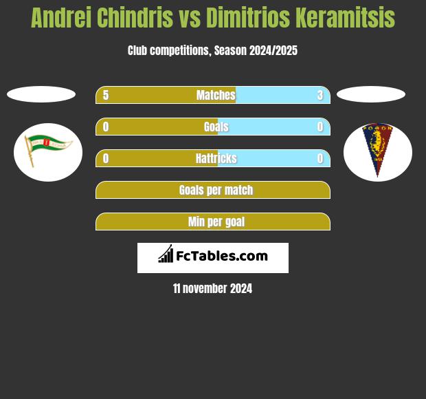 Andrei Chindris vs Dimitrios Keramitsis h2h player stats