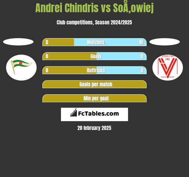 Andrei Chindris vs SoÅ‚owiej h2h player stats