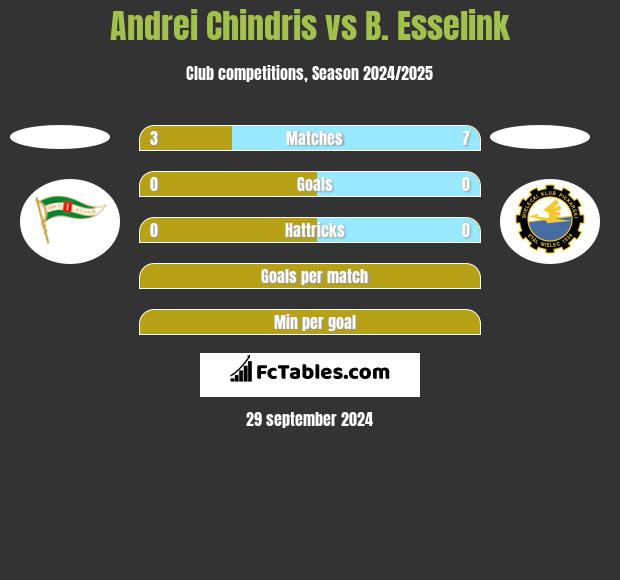 Andrei Chindris vs B. Esselink h2h player stats