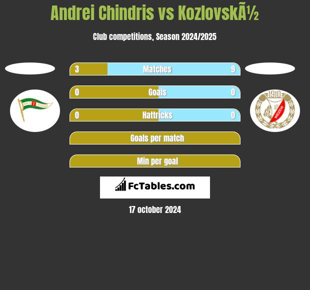 Andrei Chindris vs KozlovskÃ½ h2h player stats