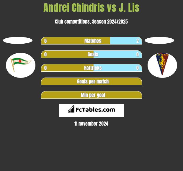 Andrei Chindris vs J. Lis h2h player stats