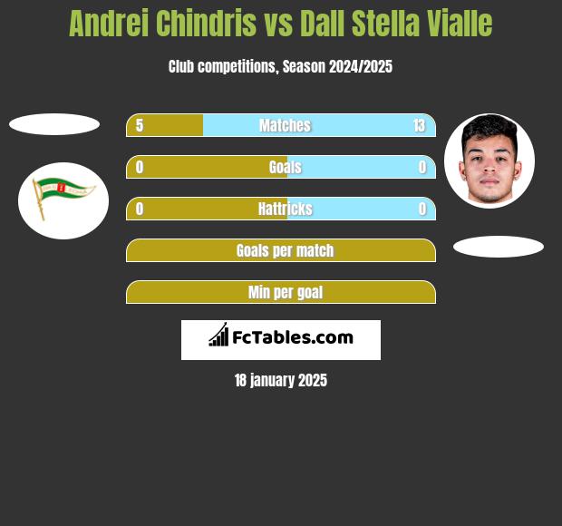 Andrei Chindris vs Dall Stella Vialle h2h player stats