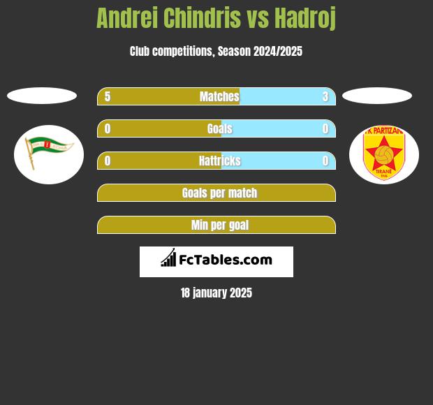 Andrei Chindris vs Hadroj h2h player stats