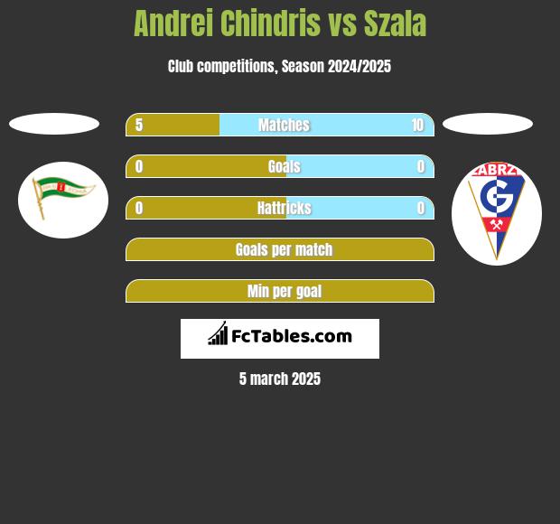 Andrei Chindris vs Szala h2h player stats