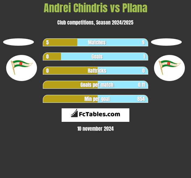 Andrei Chindris vs Pllana h2h player stats