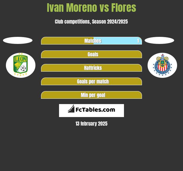 Ivan Moreno vs Flores h2h player stats