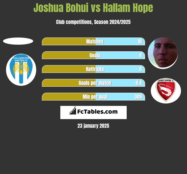 Joshua Bohui vs Hallam Hope h2h player stats