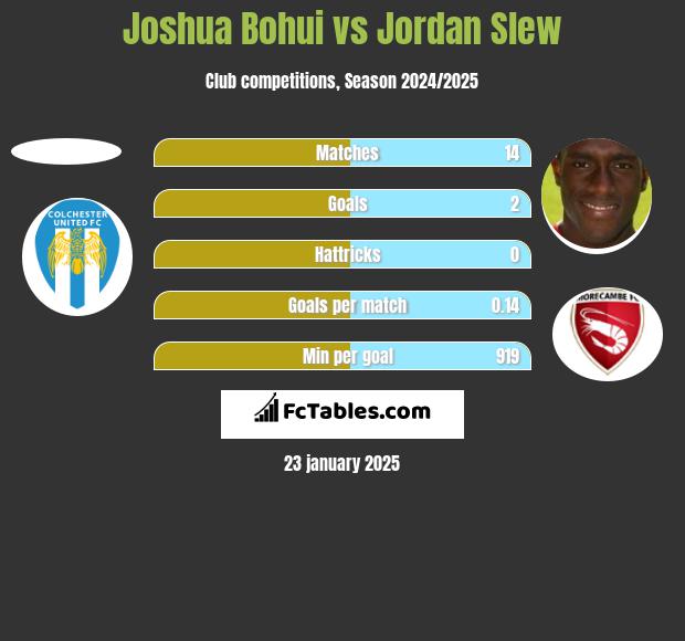 Joshua Bohui vs Jordan Slew h2h player stats