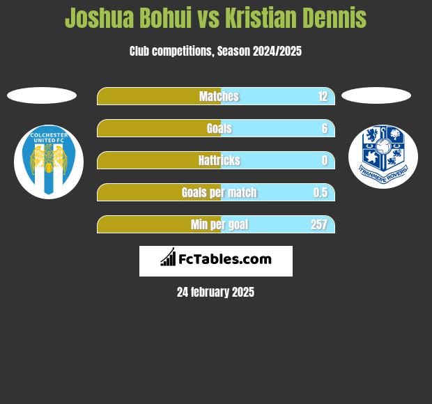 Joshua Bohui vs Kristian Dennis h2h player stats