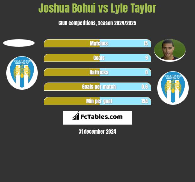 Joshua Bohui vs Lyle Taylor h2h player stats