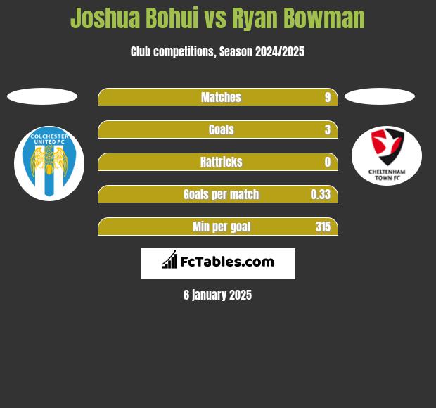 Joshua Bohui vs Ryan Bowman h2h player stats