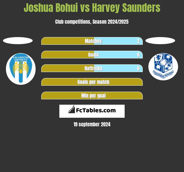 Joshua Bohui vs Harvey Saunders h2h player stats