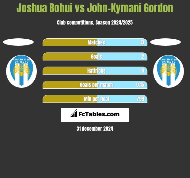 Joshua Bohui vs John-Kymani Gordon h2h player stats