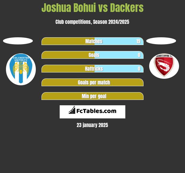 Joshua Bohui vs Dackers h2h player stats