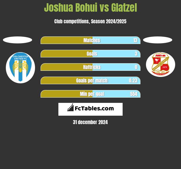 Joshua Bohui vs Glatzel h2h player stats