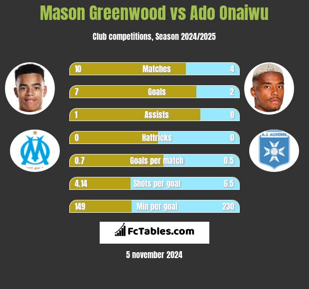 Mason Greenwood vs Ado Onaiwu h2h player stats