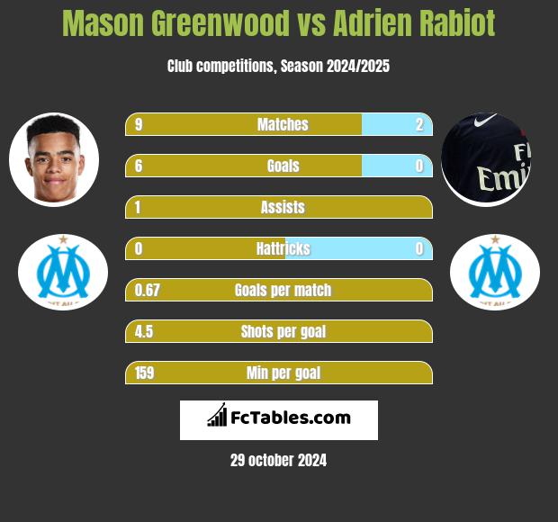 Mason Greenwood vs Adrien Rabiot h2h player stats