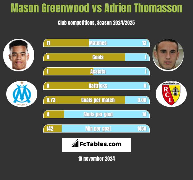 Mason Greenwood vs Adrien Thomasson h2h player stats