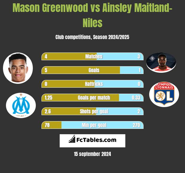 Mason Greenwood vs Ainsley Maitland-Niles h2h player stats