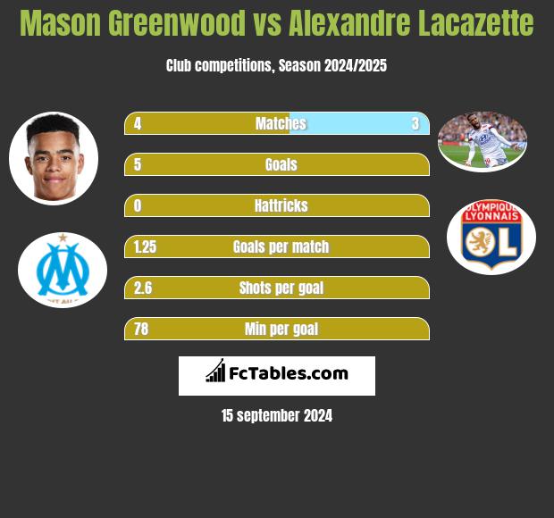 Mason Greenwood vs Alexandre Lacazette h2h player stats