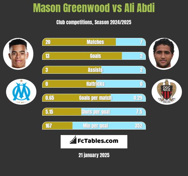 Mason Greenwood vs Ali Abdi h2h player stats