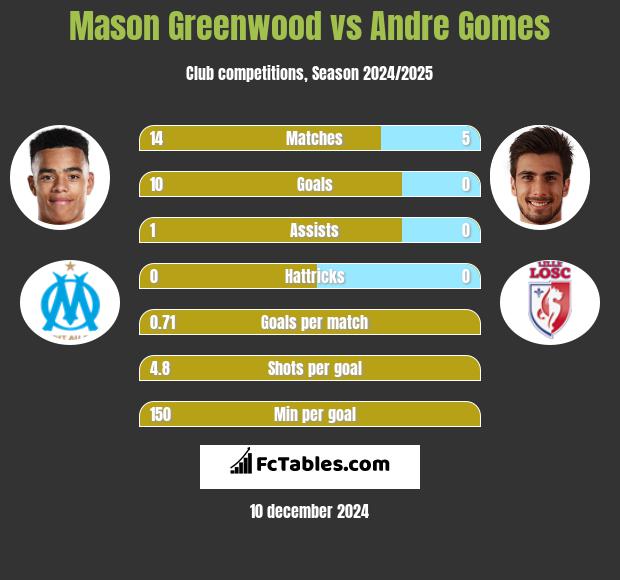 Mason Greenwood vs Andre Gomes h2h player stats