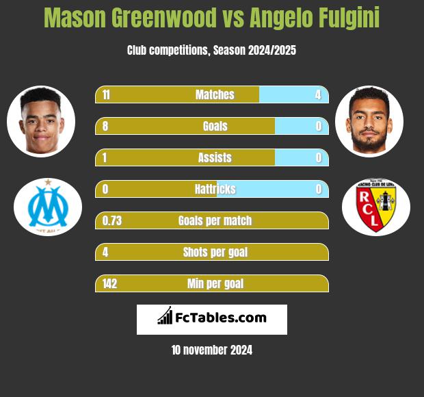 Mason Greenwood vs Angelo Fulgini h2h player stats