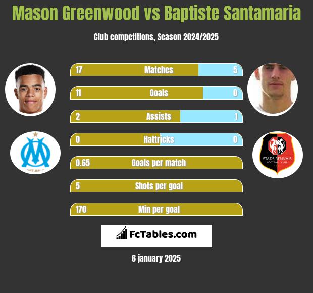 Mason Greenwood vs Baptiste Santamaria h2h player stats