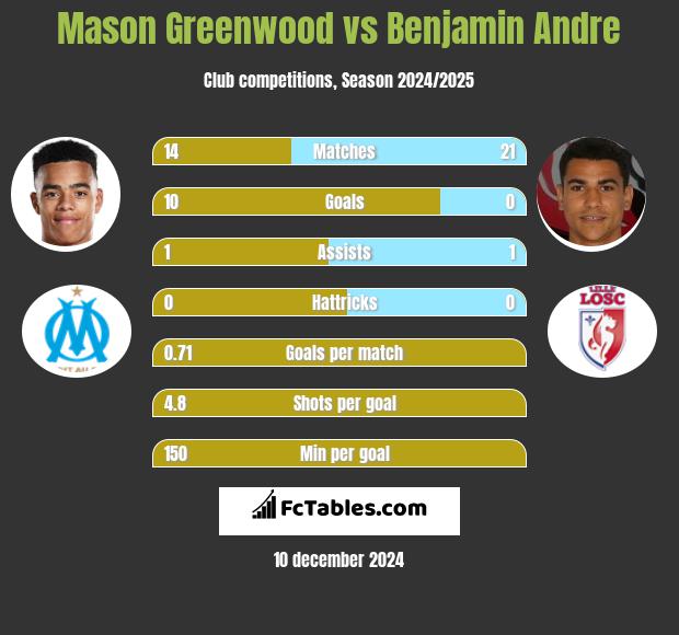 Mason Greenwood vs Benjamin Andre h2h player stats