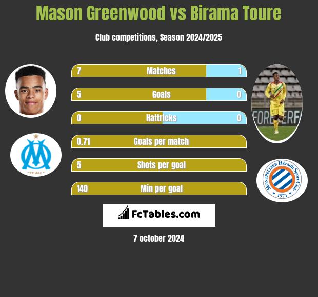 Mason Greenwood vs Birama Toure h2h player stats