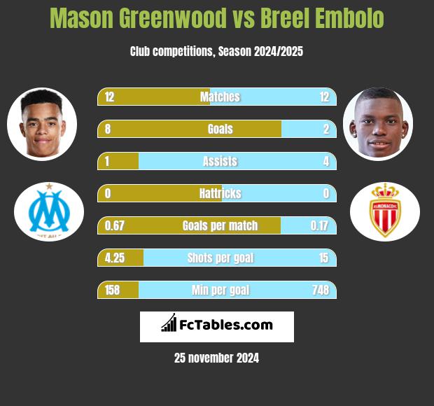 Mason Greenwood vs Breel Embolo h2h player stats