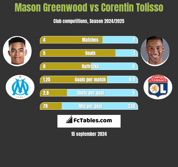 Mason Greenwood vs Corentin Tolisso h2h player stats