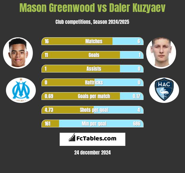 Mason Greenwood vs Daler Kuzyaev h2h player stats