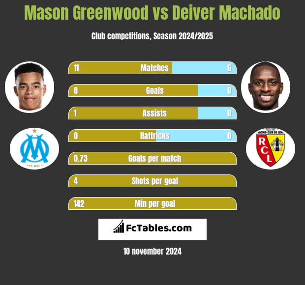 Mason Greenwood vs Deiver Machado h2h player stats