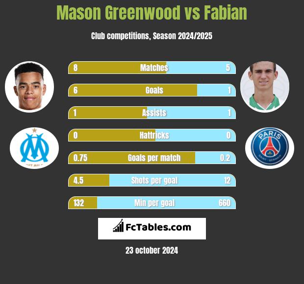 Mason Greenwood vs Fabian h2h player stats