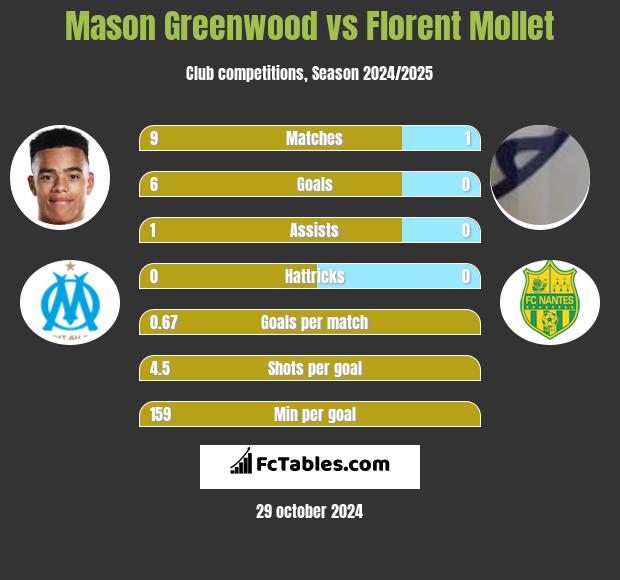 Mason Greenwood vs Florent Mollet h2h player stats