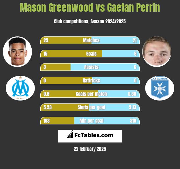 Mason Greenwood vs Gaetan Perrin h2h player stats