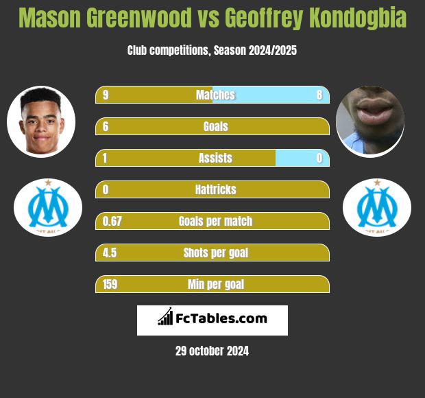 Mason Greenwood vs Geoffrey Kondogbia h2h player stats