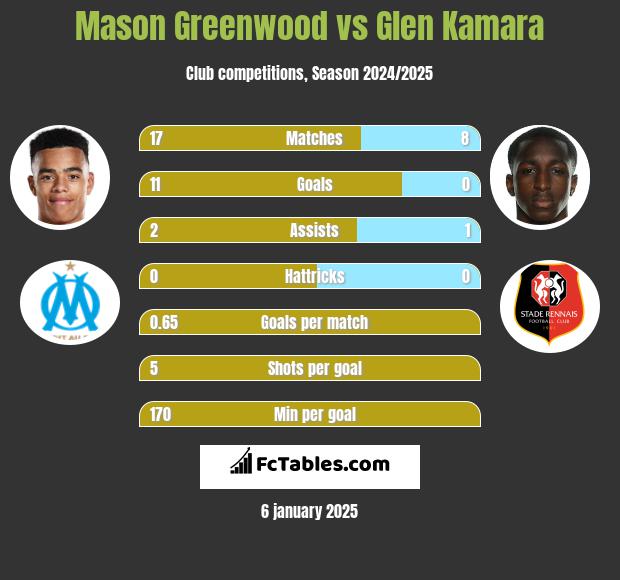 Mason Greenwood vs Glen Kamara h2h player stats