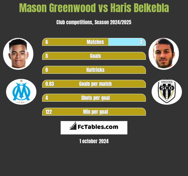 Mason Greenwood vs Haris Belkebla h2h player stats