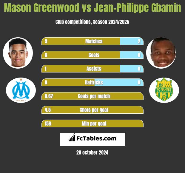 Mason Greenwood vs Jean-Philippe Gbamin h2h player stats