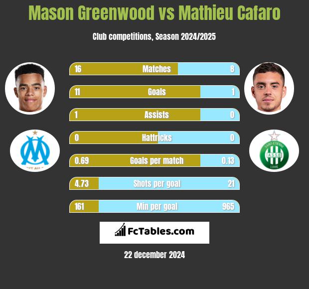 Mason Greenwood vs Mathieu Cafaro h2h player stats