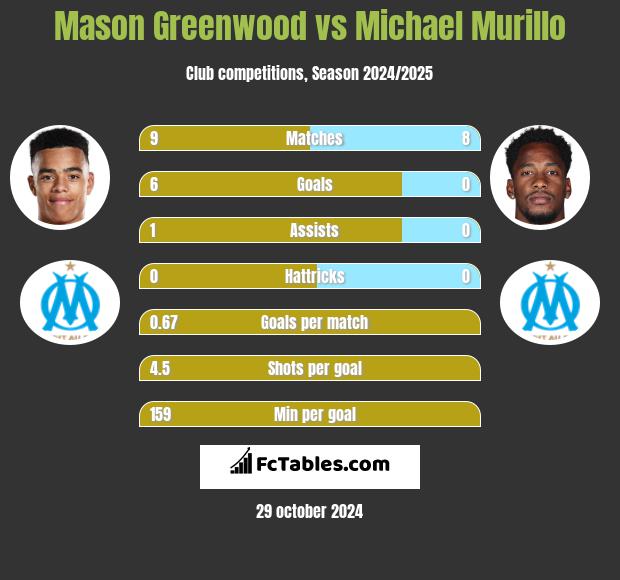 Mason Greenwood vs Michael Murillo h2h player stats