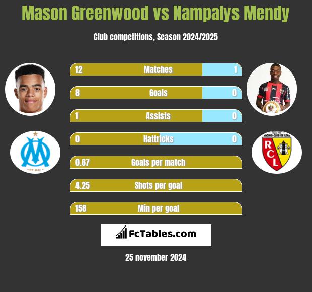 Mason Greenwood vs Nampalys Mendy h2h player stats