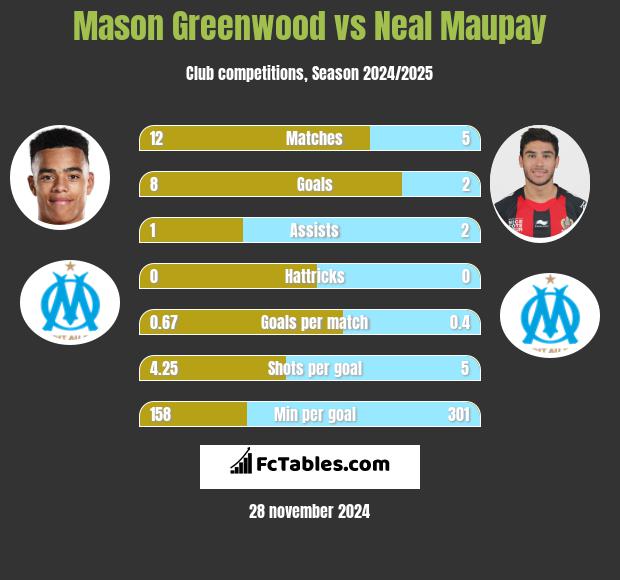 Mason Greenwood vs Neal Maupay h2h player stats