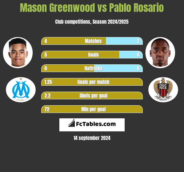 Mason Greenwood vs Pablo Rosario h2h player stats