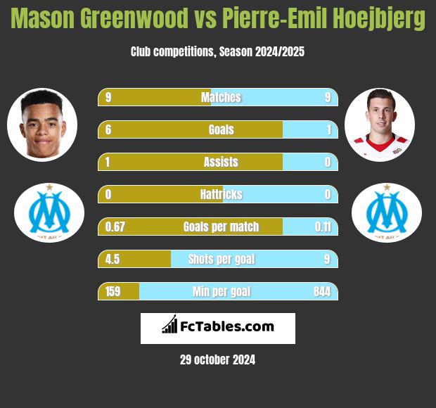 Mason Greenwood vs Pierre-Emil Hoejbjerg h2h player stats